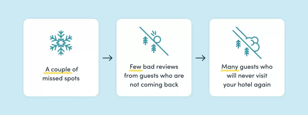 Bad hotel reviews can quickly spin out of control and take your hotel business down.